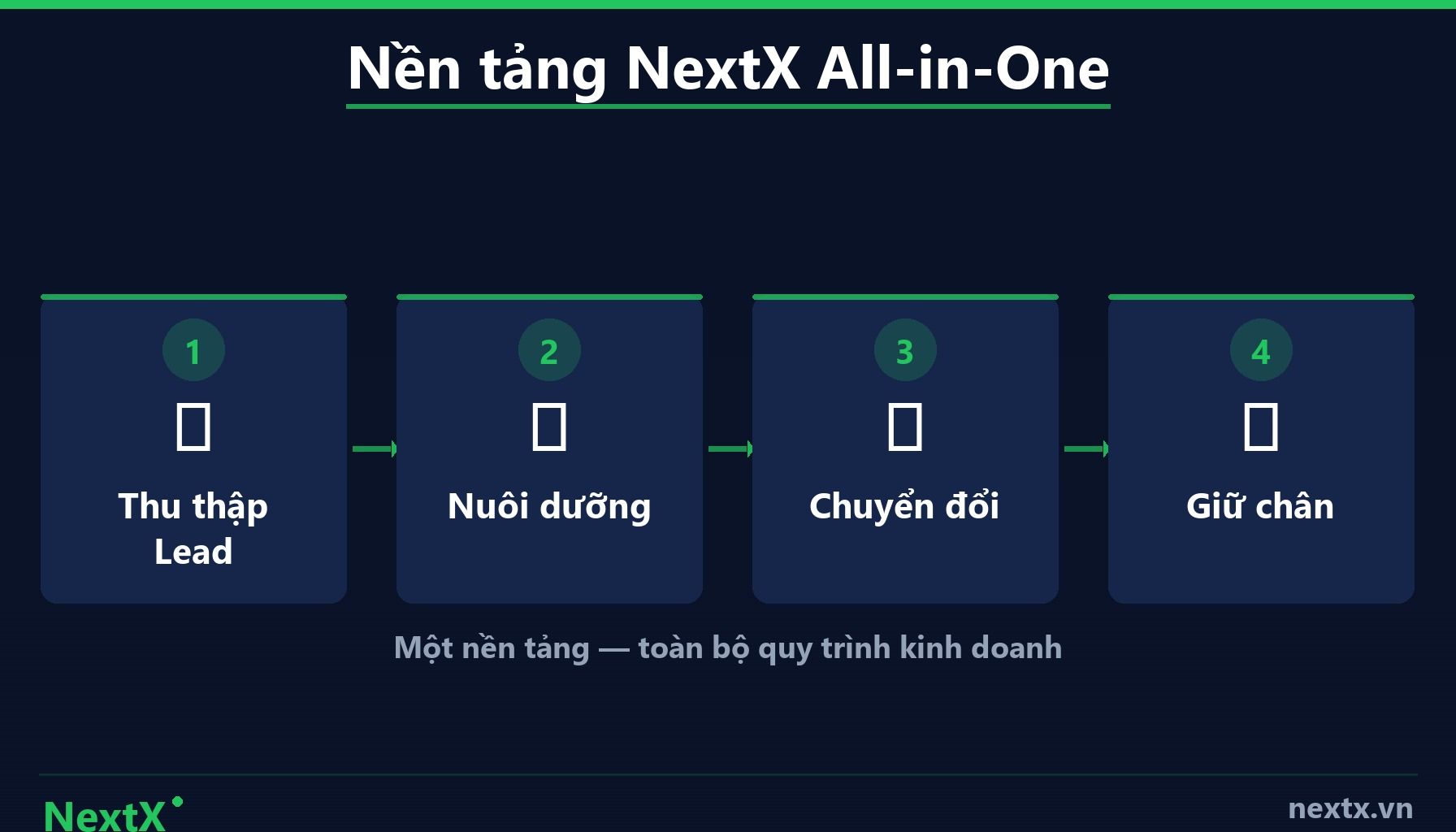 NextX — Hướng dẫn từng bước triển khai Zalo Marketing Automation (infographic)