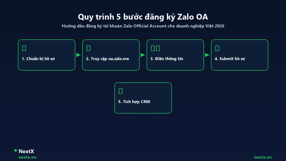 NextX — Quy trình 5 bước đăng ký Zalo Official Account cho doanh nghiệp 2026
